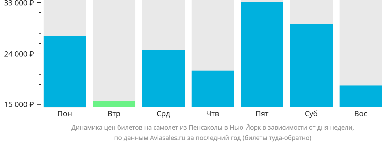 Динамика цен билетов на самолёт из Пенсаколы в Нью-Йорк в зависимости от дня недели