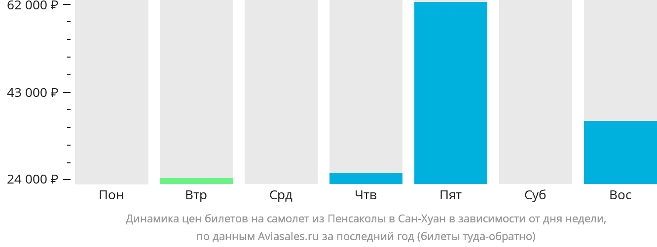 Динамика цен билетов на самолёт из Пенсаколы в Сан-Хуан в зависимости от дня недели