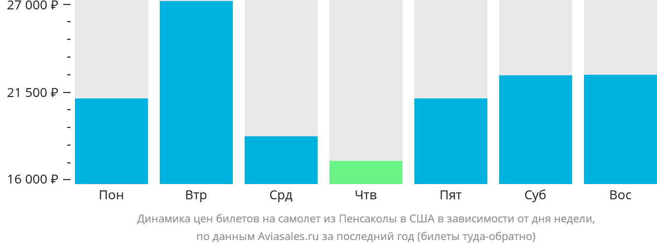 Динамика цен билетов на самолёт из Пенсаколы в США в зависимости от дня недели