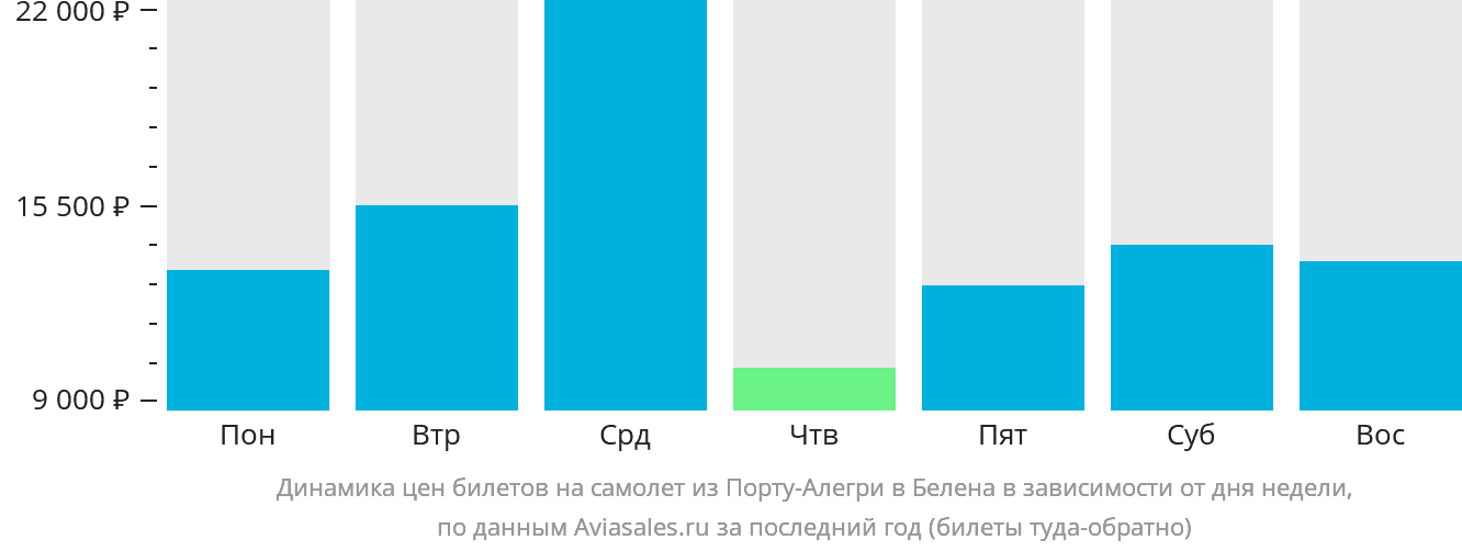 Динамика цен билетов на самолёт из Порту-Алегри в Белена в зависимости от дня недели