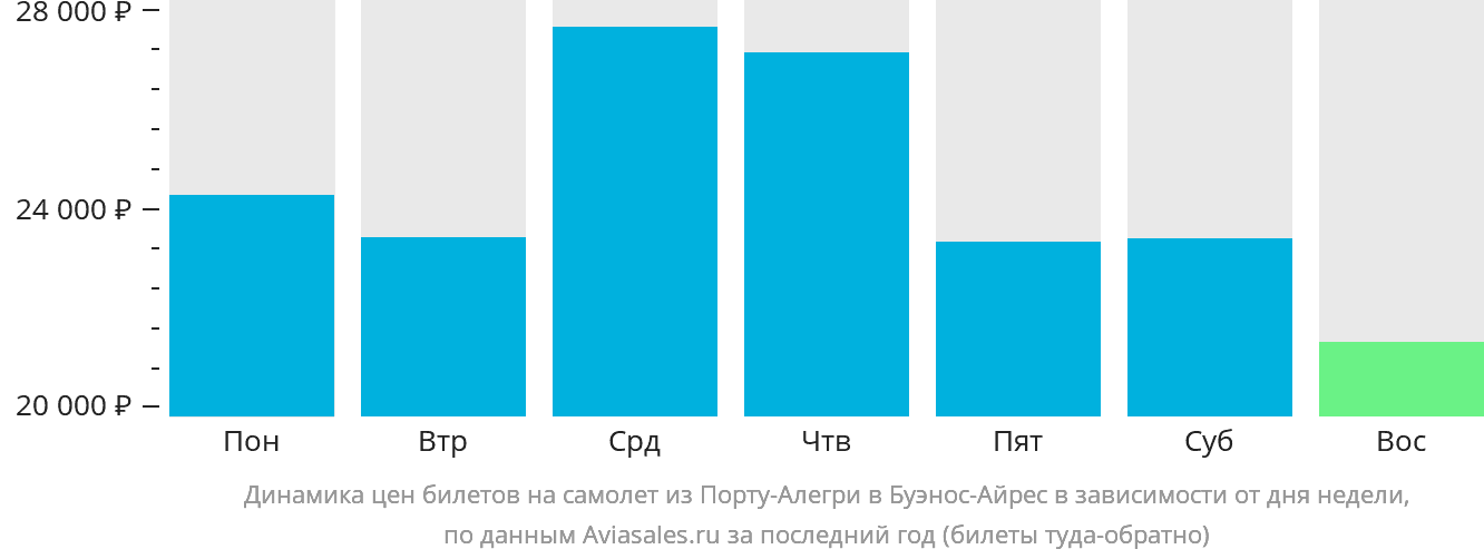 Динамика цен билетов на самолёт из Порту-Алегри в Буэнос-Айрес в зависимости от дня недели