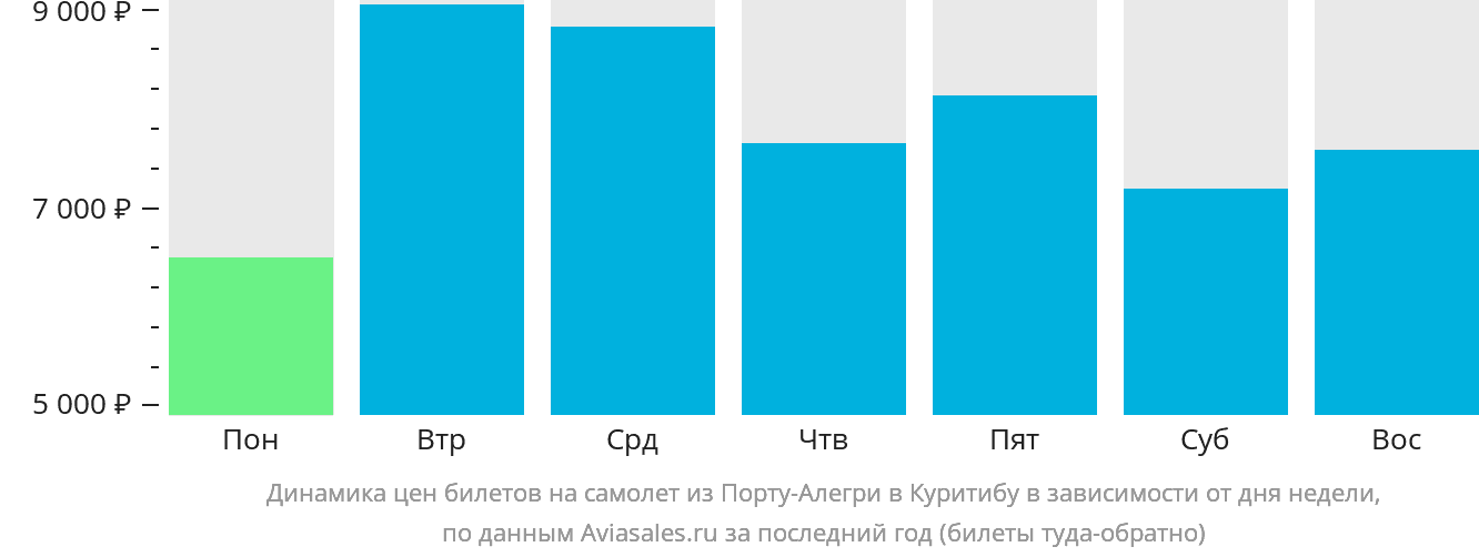 Динамика цен билетов на самолёт из Порту-Алегри в Куритибу в зависимости от дня недели