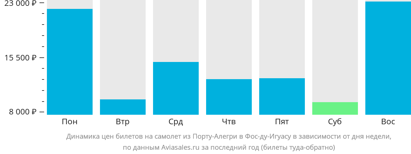 Динамика цен билетов на самолёт из Порту-Алегри в Фос-ду-Игуасу в зависимости от дня недели