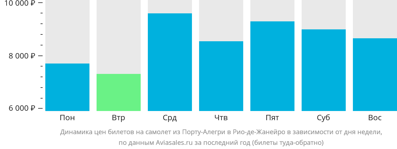 Динамика цен билетов на самолёт из Порту-Алегри в Рио-де-Жанейро в зависимости от дня недели