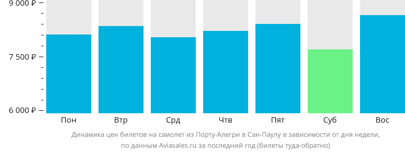 Динамика цен билетов на самолёт из Порту-Алегри в Сан-Паулу в зависимости от дня недели