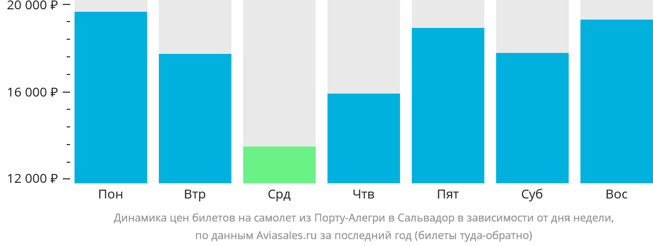 Динамика цен билетов на самолёт из Порту-Алегри в Сальвадор в зависимости от дня недели