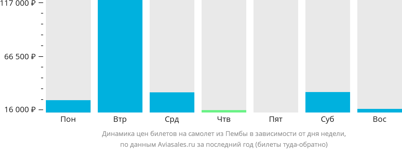 Динамика цен билетов на самолёт из Пембы в зависимости от дня недели