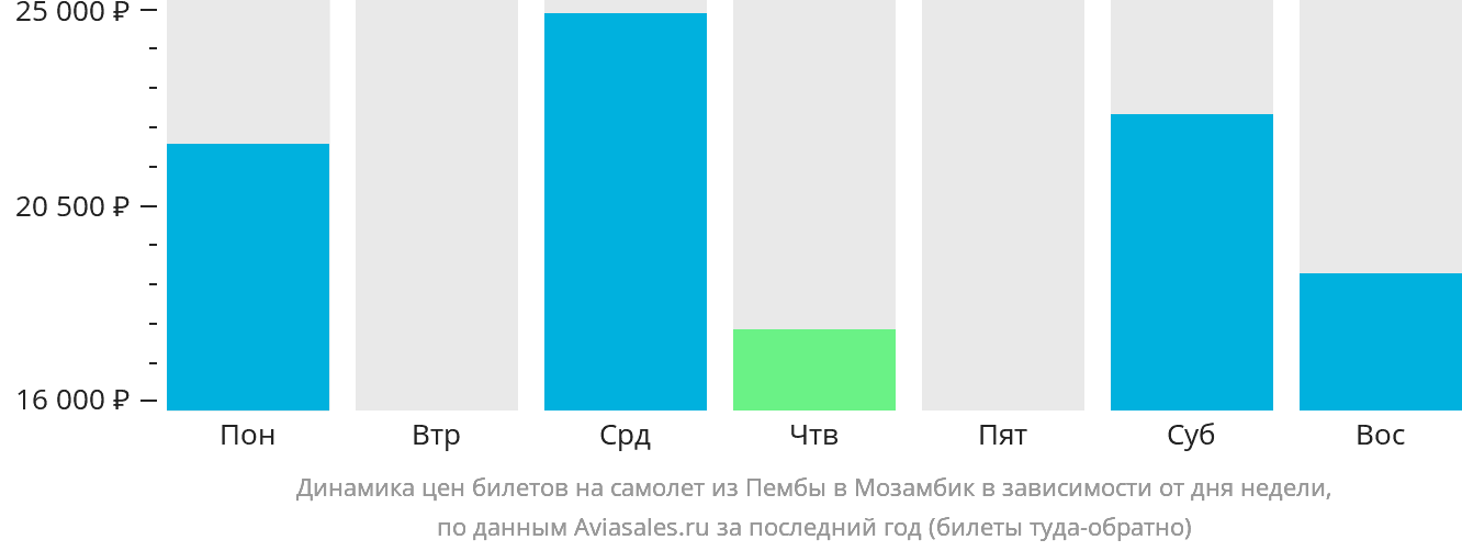 Динамика цен билетов на самолёт из Пембы в Мозамбик в зависимости от дня недели