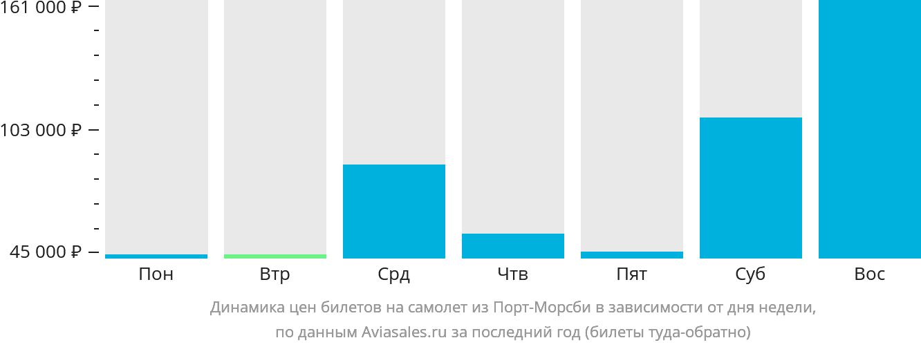 Динамика цен билетов на самолёт из Порт-Морсби в зависимости от дня недели