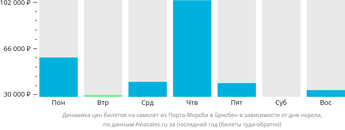 Динамика цен билетов на самолёт из Порт-Морсби в Брисбен в зависимости от дня недели