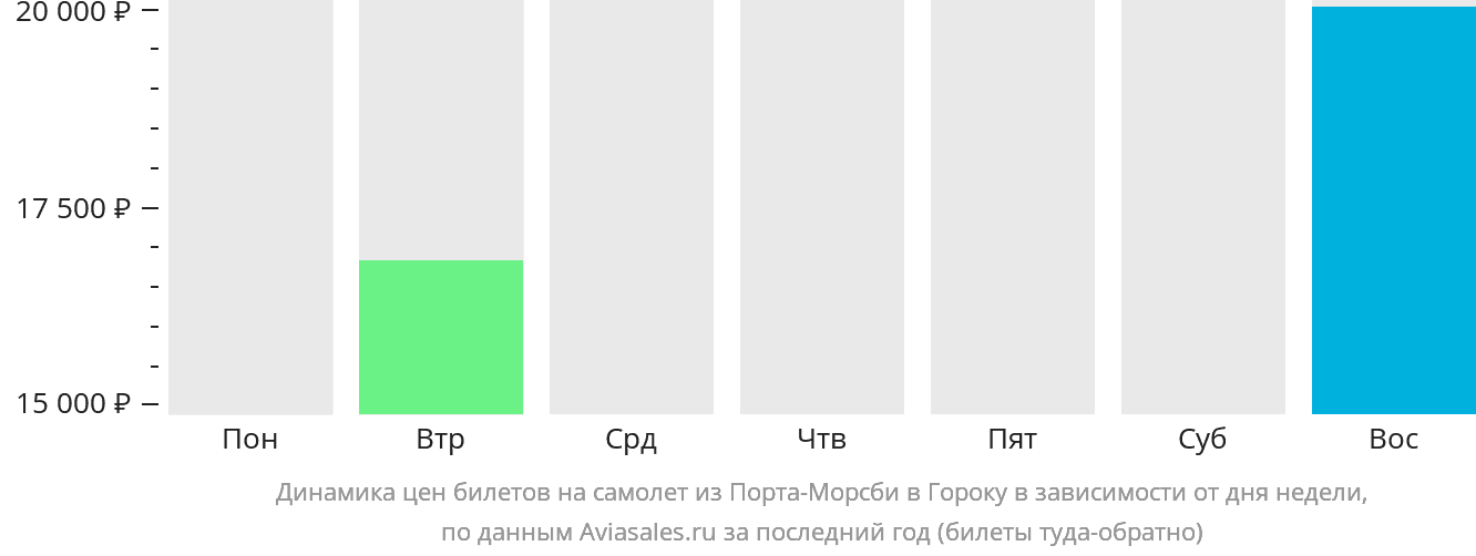 Динамика цен билетов на самолёт из Порт-Морсби в Гороку в зависимости от дня недели