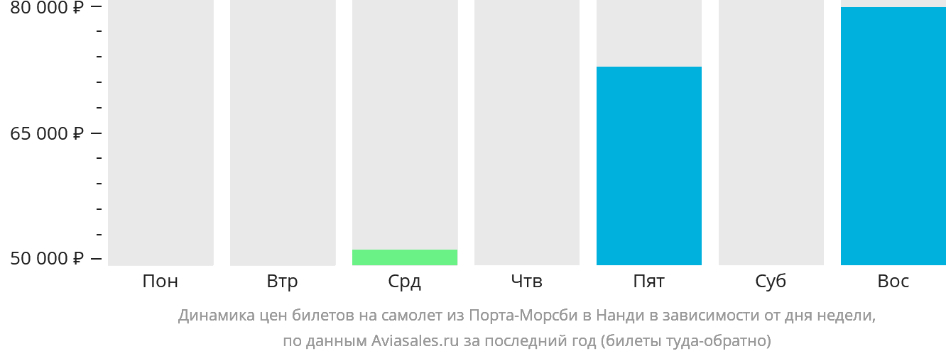 Динамика цен билетов на самолёт из Порт-Морсби в Нанди в зависимости от дня недели