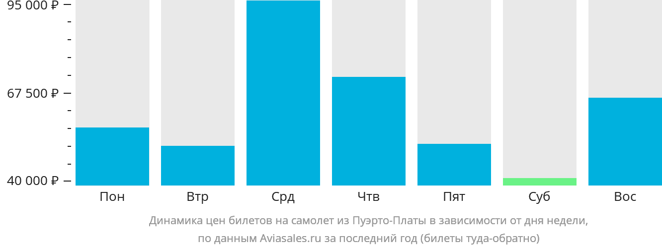 Динамика цен билетов на самолёт из Пуэрто-Платы в зависимости от дня недели