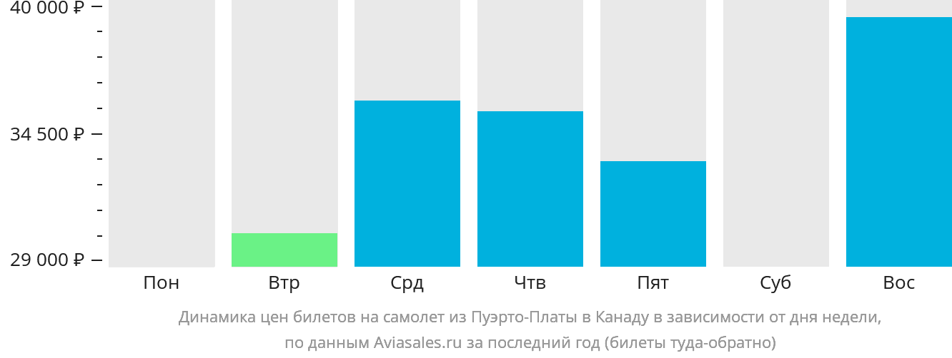Динамика цен билетов на самолёт из Пуэрто-Платы в Канаду в зависимости от дня недели
