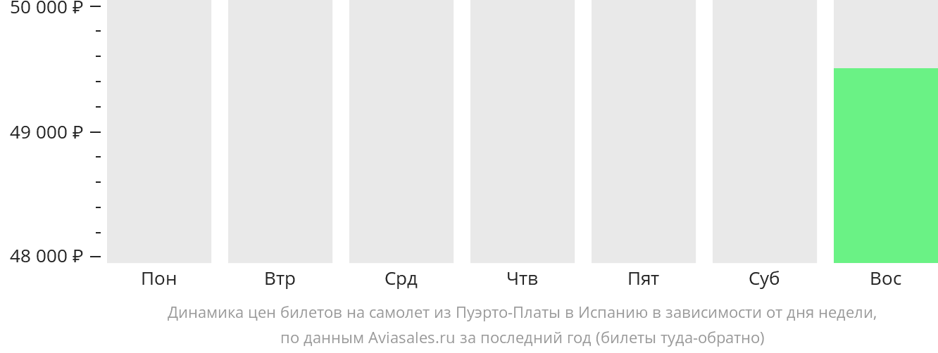 Динамика цен билетов на самолёт из Пуэрто-Платы в Испанию в зависимости от дня недели