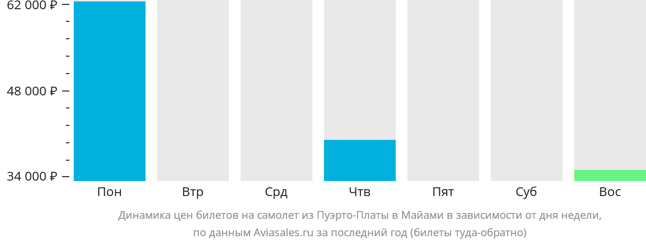 Динамика цен билетов на самолёт из Пуэрто-Платы в Майами в зависимости от дня недели