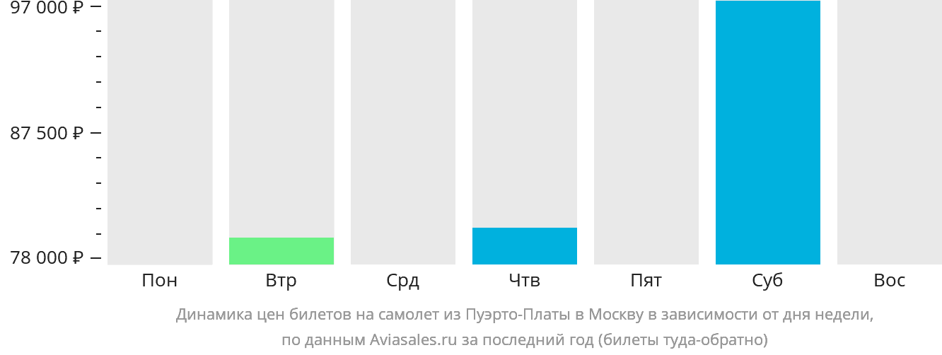 Динамика цен билетов на самолёт из Пуэрто-Платы в Москву в зависимости от дня недели