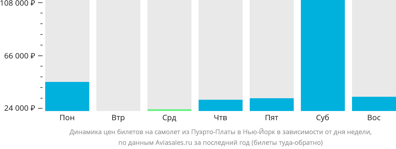 Динамика цен билетов на самолёт из Пуэрто-Платы в Нью-Йорк в зависимости от дня недели