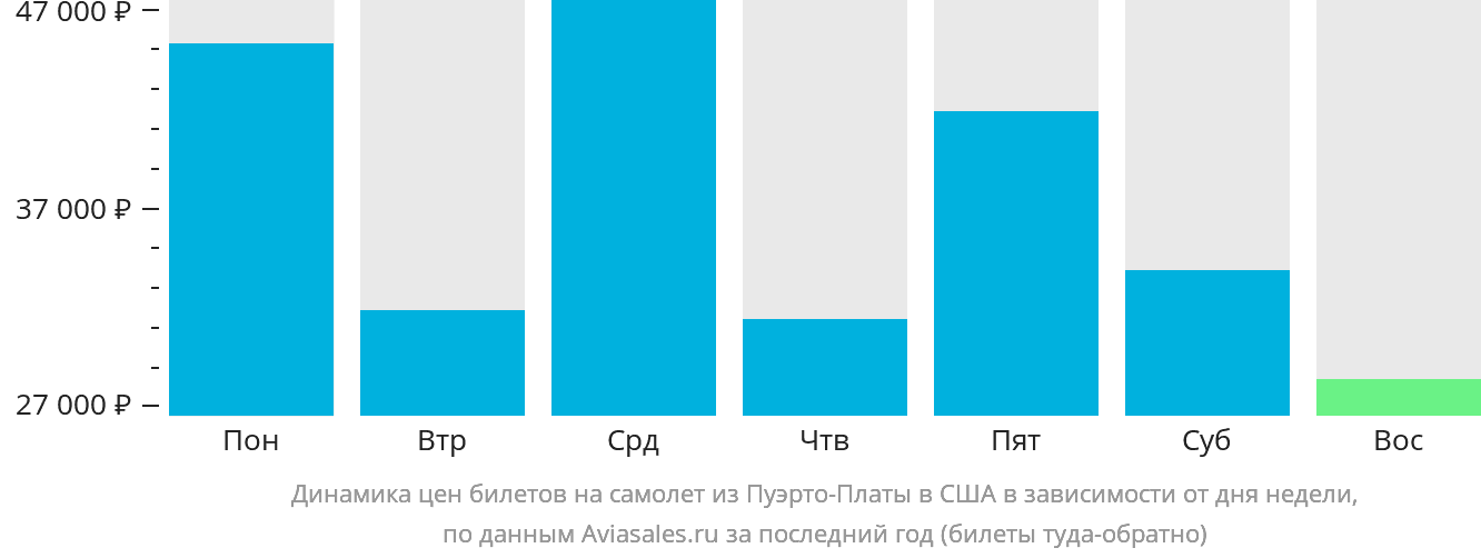 Динамика цен билетов на самолёт из Пуэрто-Платы в США в зависимости от дня недели