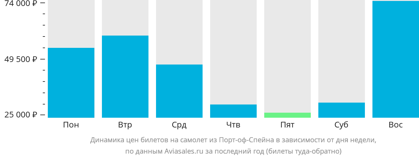 Динамика цен билетов на самолёт из Порт-оф-Спейна в зависимости от дня недели