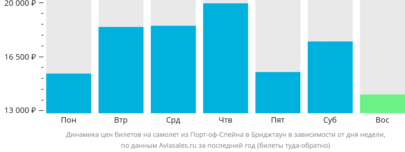 Динамика цен билетов на самолёт из Порт-оф-Спейна в Бриджтаун в зависимости от дня недели