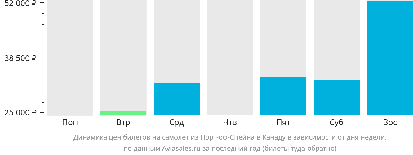 Динамика цен билетов на самолёт из Порт-оф-Спейна в Канаду в зависимости от дня недели