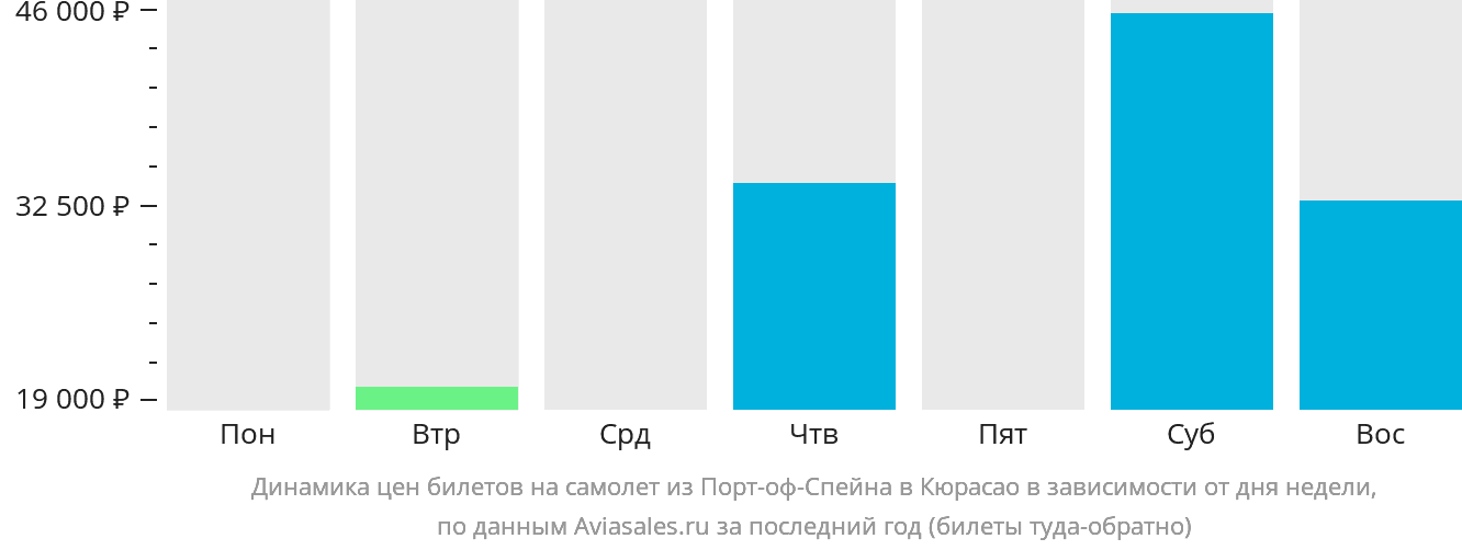 Динамика цен билетов на самолёт из Порт-оф-Спейна на Кюрасао в зависимости от дня недели