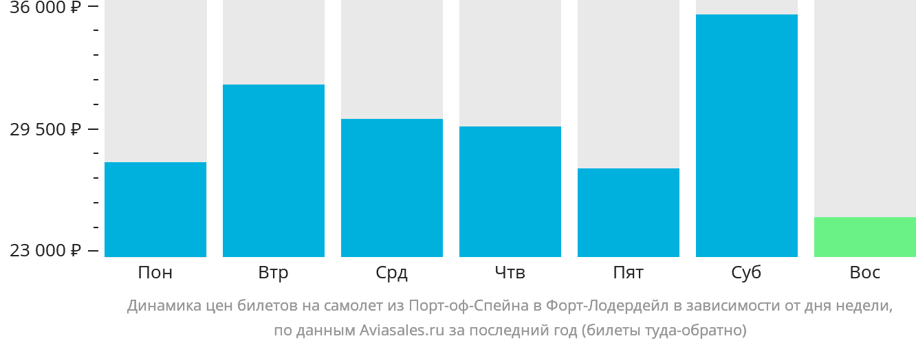 Динамика цен билетов на самолёт из Порт-оф-Спейна в Форт-Лодердейл в зависимости от дня недели