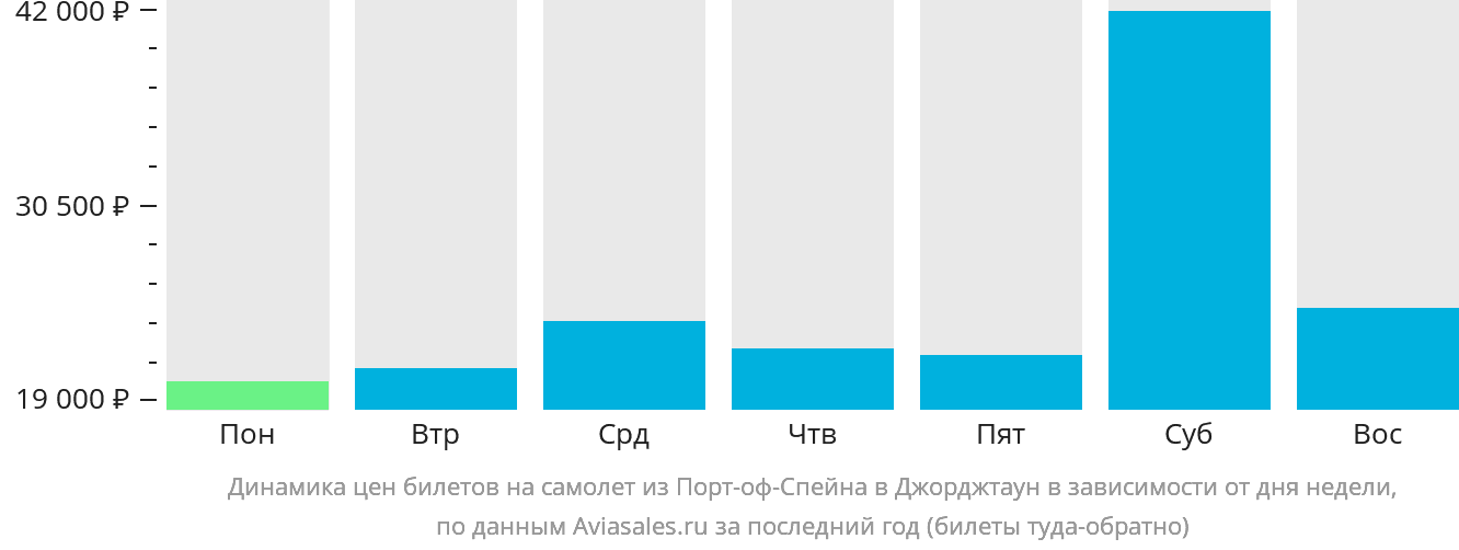 Динамика цен билетов на самолёт из Порт-оф-Спейна в Джорджтаун в зависимости от дня недели
