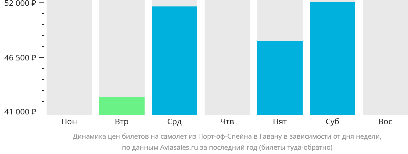 Динамика цен билетов на самолёт из Порт-оф-Спейна в Гавану в зависимости от дня недели