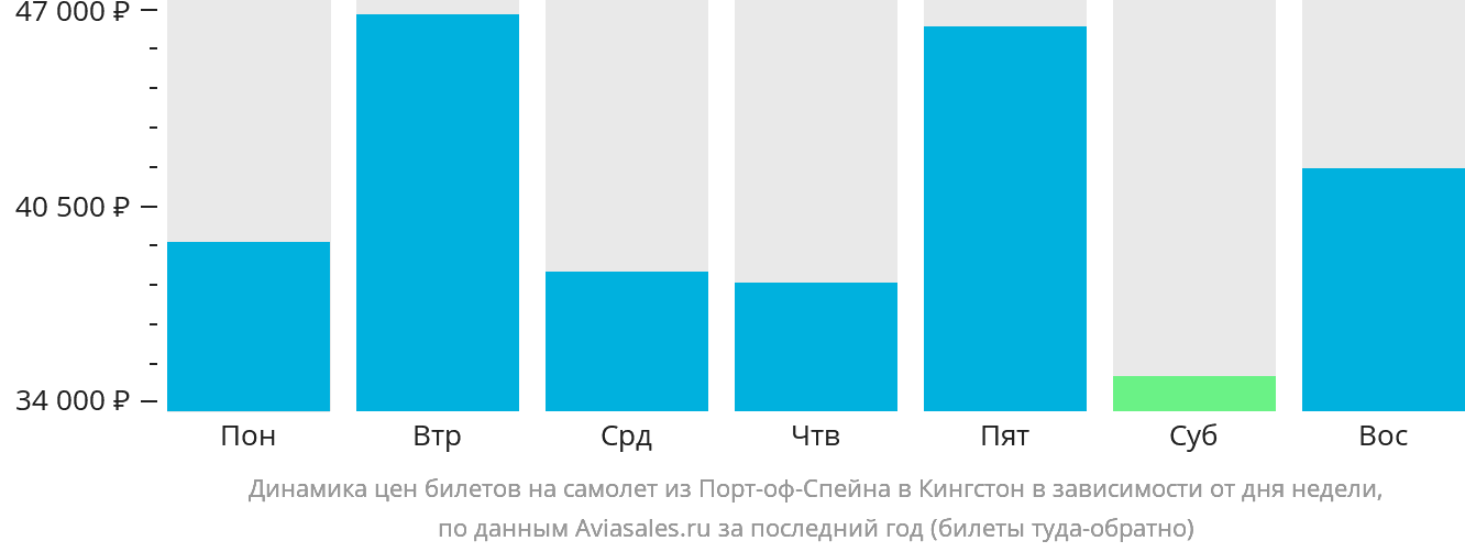 Динамика цен билетов на самолёт из Порт-оф-Спейна в Кингстон в зависимости от дня недели