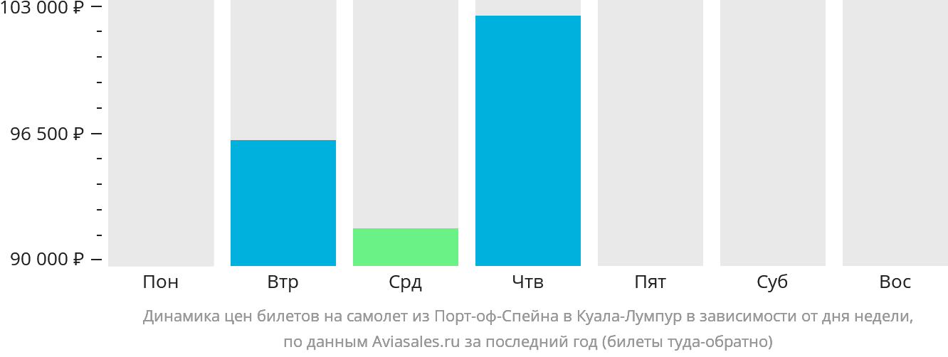 Динамика цен билетов на самолёт из Порт-оф-Спейна в Куала-Лумпур в зависимости от дня недели
