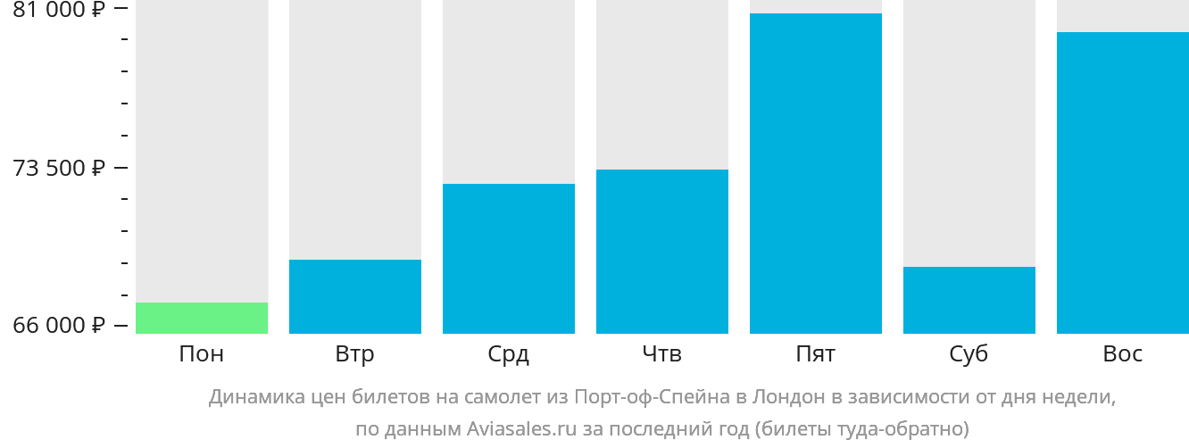 Динамика цен билетов на самолёт из Порт-оф-Спейна в Лондон в зависимости от дня недели
