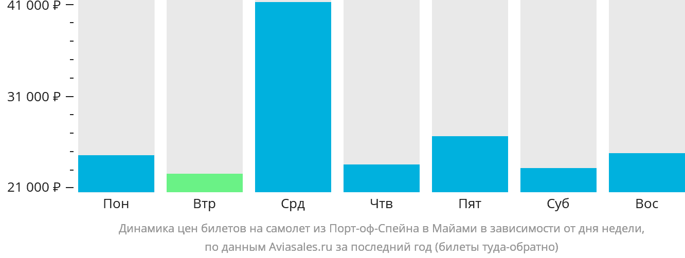 Динамика цен билетов на самолёт из Порт-оф-Спейна в Майами в зависимости от дня недели