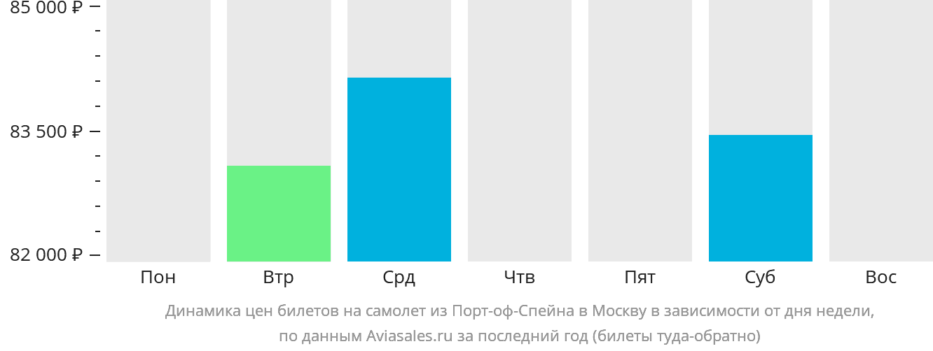 Динамика цен билетов на самолёт из Порт-оф-Спейна в Москву в зависимости от дня недели