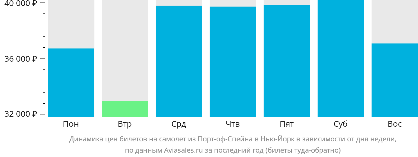 Динамика цен билетов на самолёт из Порт-оф-Спейна в Нью-Йорк в зависимости от дня недели