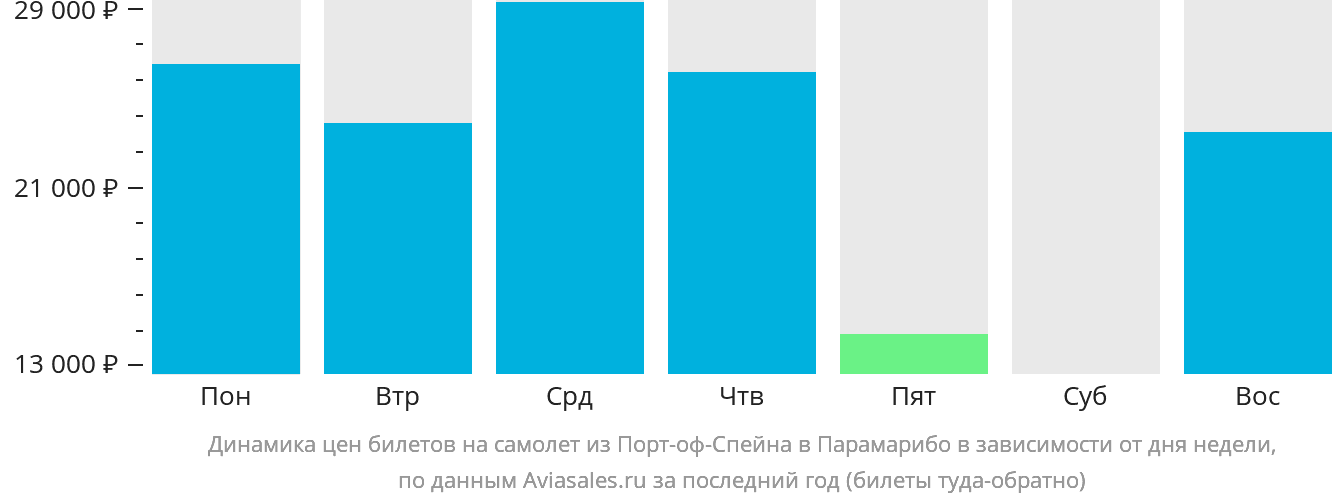 Динамика цен билетов на самолёт из Порт-оф-Спейна в Парамарибо в зависимости от дня недели
