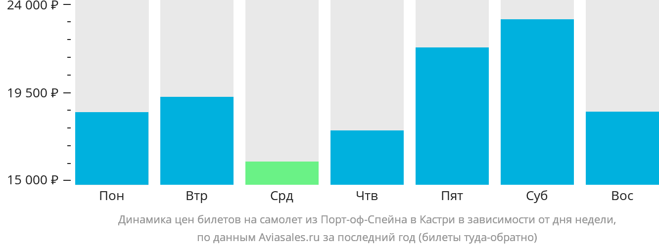 Динамика цен билетов на самолёт из Порт-оф-Спейна в Кастри в зависимости от дня недели