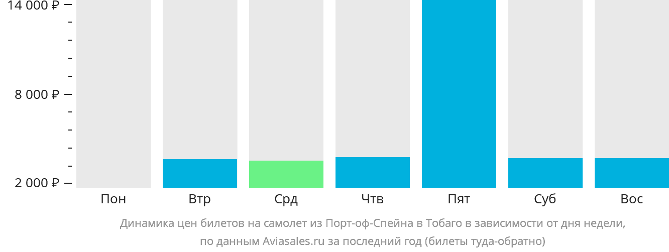 Динамика цен билетов на самолёт из Порт-оф-Спейна в Тобаго в зависимости от дня недели
