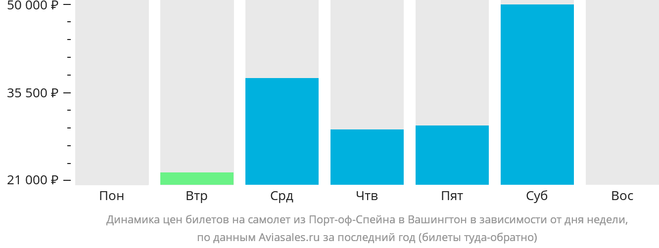 Динамика цен билетов на самолёт из Порт-оф-Спейна в Вашингтон в зависимости от дня недели