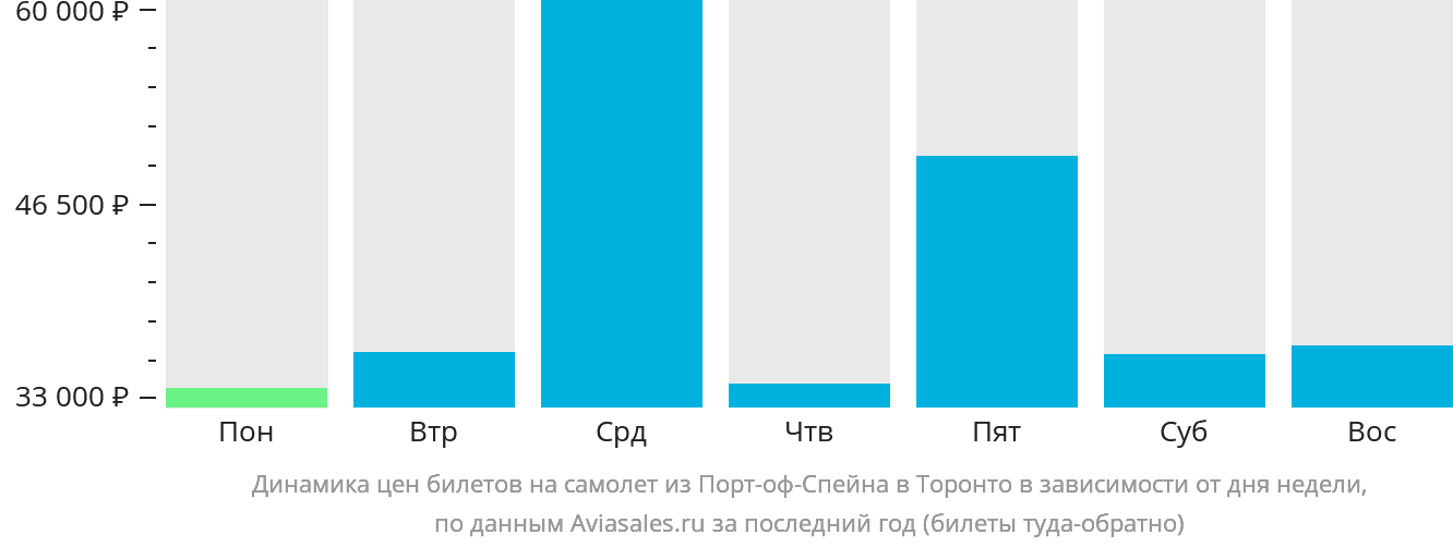Динамика цен билетов на самолёт из Порт-оф-Спейна в Торонто в зависимости от дня недели