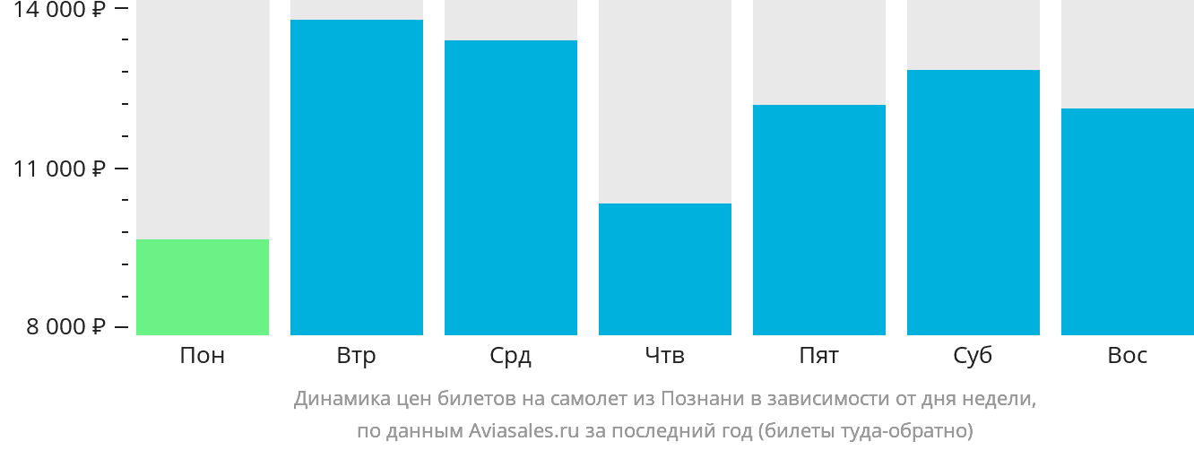Динамика цен билетов на самолёт из Познани в зависимости от дня недели