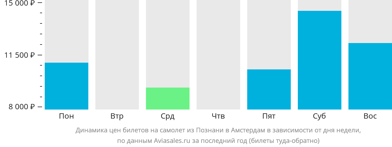 Динамика цен билетов на самолёт из Познани в Амстердам в зависимости от дня недели