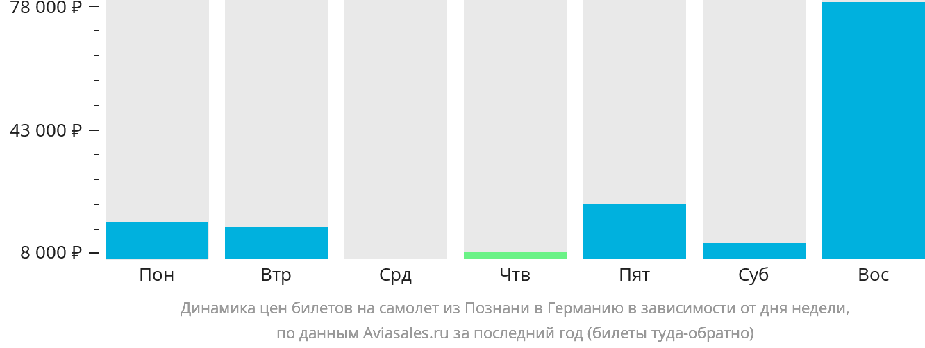 Динамика цен билетов на самолёт из Познани в Германию в зависимости от дня недели