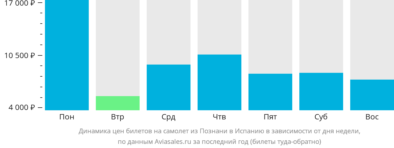 Динамика цен билетов на самолёт из Познани в Испанию в зависимости от дня недели