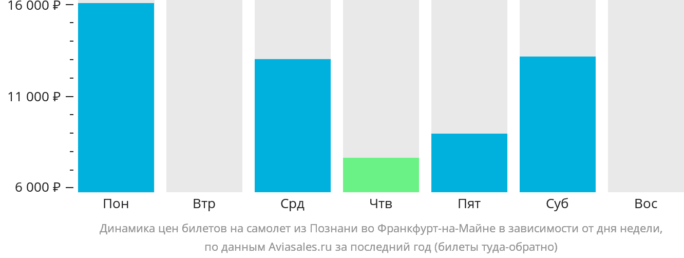 Динамика цен билетов на самолёт из Познани во Франкфурт-на-Майне в зависимости от дня недели