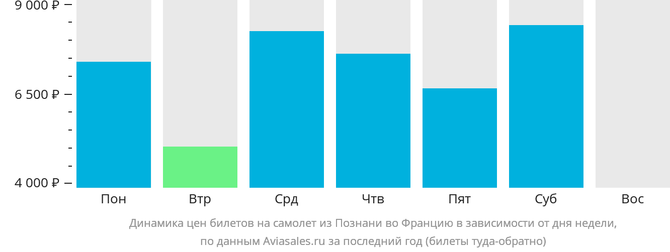 Динамика цен билетов на самолёт из Познани во Францию в зависимости от дня недели