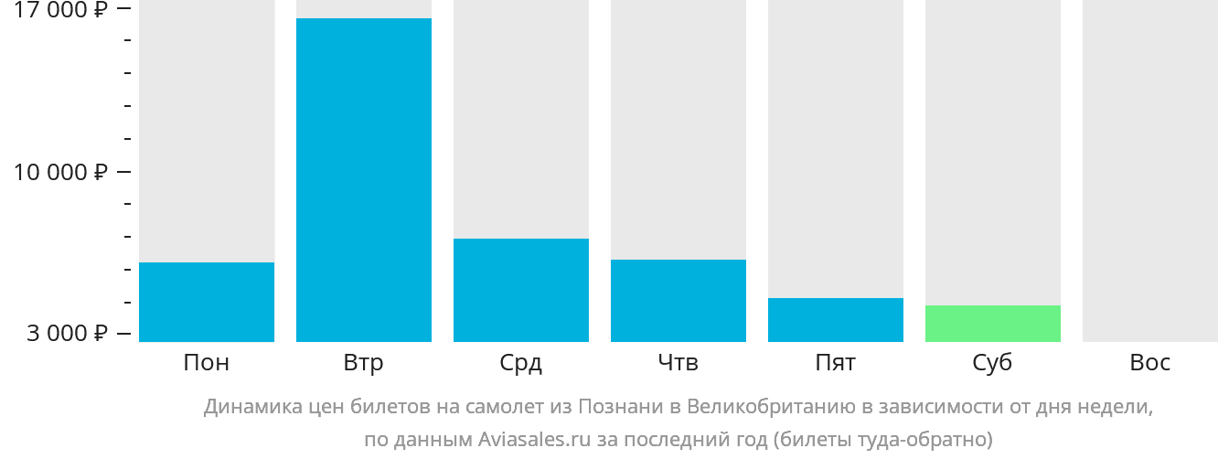 Динамика цен билетов на самолёт из Познани в Великобританию в зависимости от дня недели