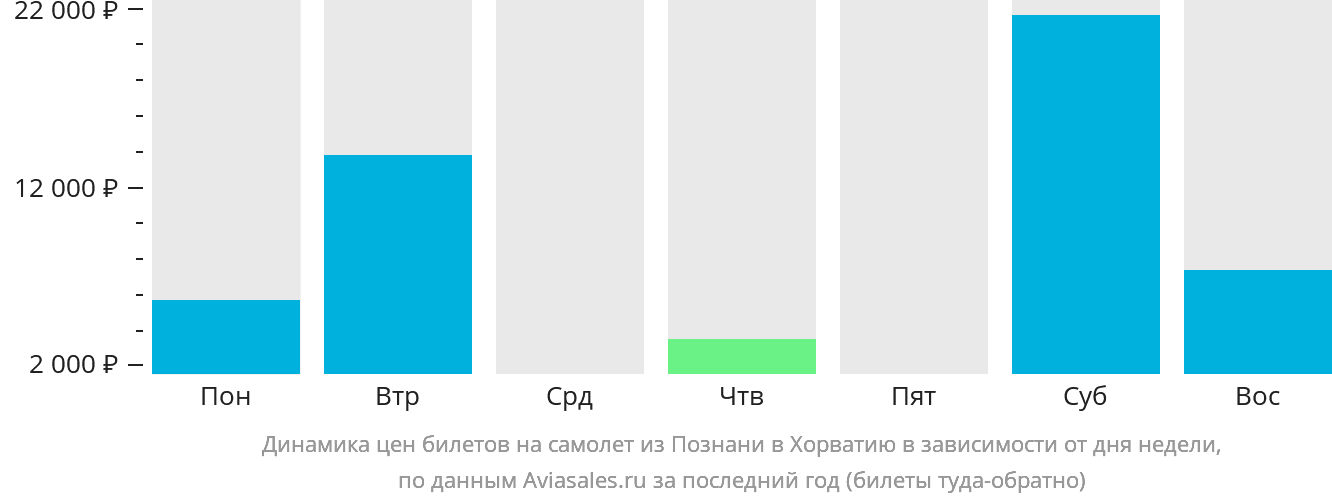 Динамика цен билетов на самолёт из Познани в Хорватию в зависимости от дня недели