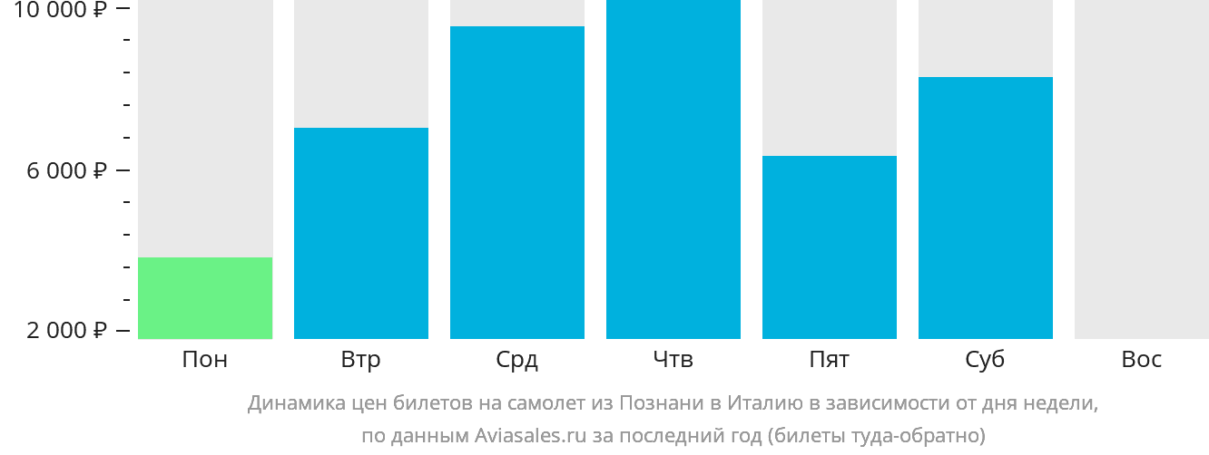 Динамика цен билетов на самолёт из Познани в Италию в зависимости от дня недели